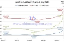 2025年1月-5月16日鎢價(jià)格走勢(shì)圖