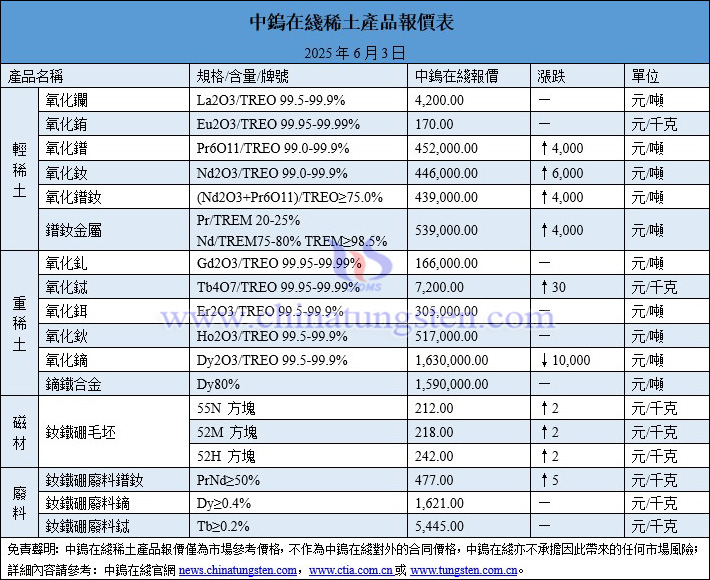 2025年6月3日稀土價(jià)格圖片