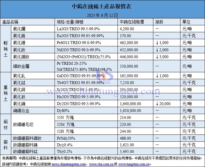 2025年6月12日稀土價(jià)格圖片