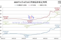 2025年1月-6月13日鎢價(jià)格走勢圖