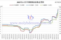 2025年1-7月中國(guó)鉬製品價(jià)格走勢(shì)