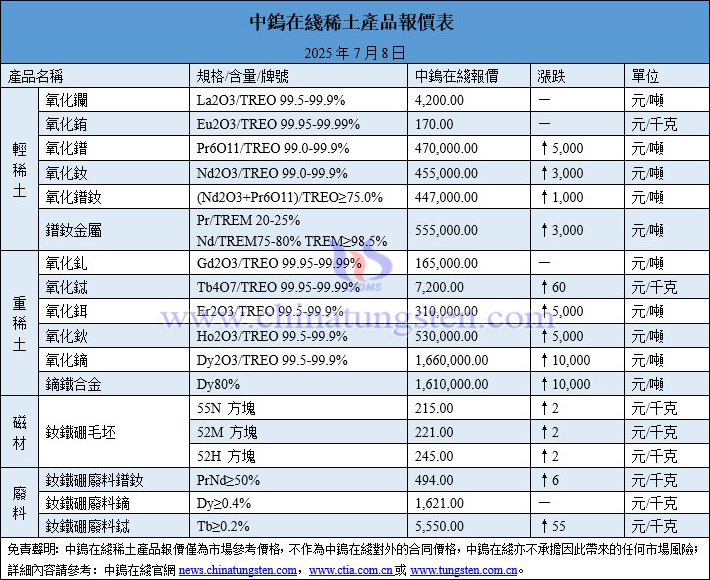 2025年7月8日稀土價格圖片