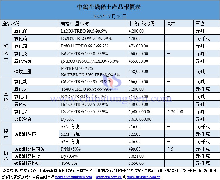 2025年7月10日稀土價格圖片