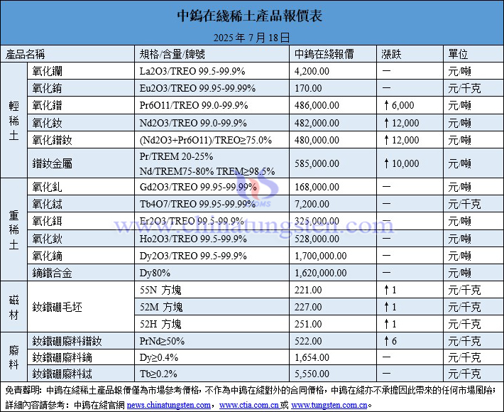 2025年7月18日稀土價(jià)格圖片