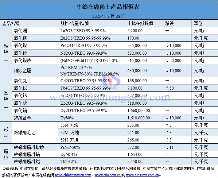 2025年7月28日稀土價格圖片