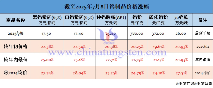 截至2025年7月8日鎢製品價格漲幅