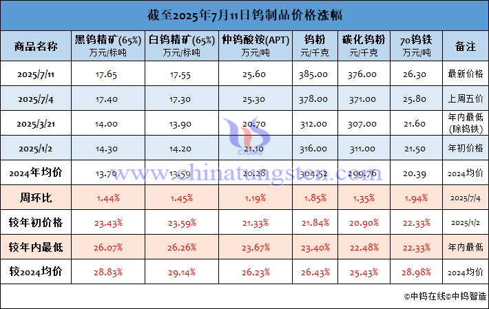 截至2025年7月11日鎢製品價格漲幅