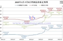 2025年1月-7月9日鎢製品價格走勢圖