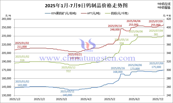 2025年1月-7月9日鎢製品價格走勢圖