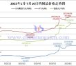2025年1月-7月10日鎢製品價格走勢圖