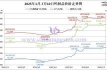 2025年1月-7月10日鎢製品價(jià)格走勢(shì)圖