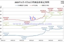 2025年1月-7月11日鎢製品價格走勢圖