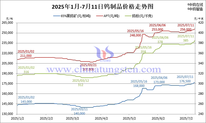2025年1月-7月11日鎢製品價格走勢圖