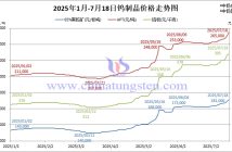 2025年1月-7月18日鎢製品價(jià)格走勢(shì)圖