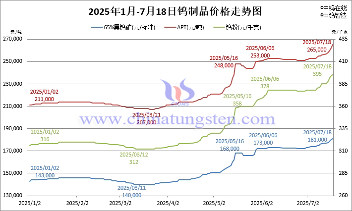 2025年1月-7月18日鎢製品價格走勢圖