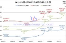2025年1月-7月22日鎢製品價格走勢圖