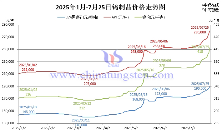 2025年1月-7月25日鎢製品價(jià)格走勢(shì)圖