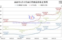 2025年1月-7月28日鎢製品價格走勢圖