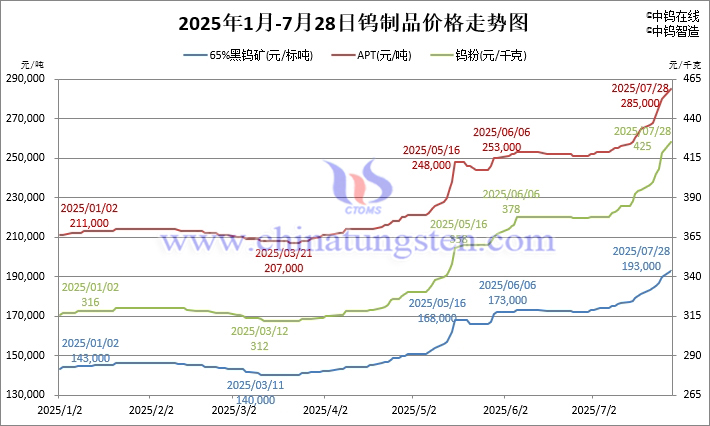 2025年1月-7月28日鎢製品價(jià)格走勢圖