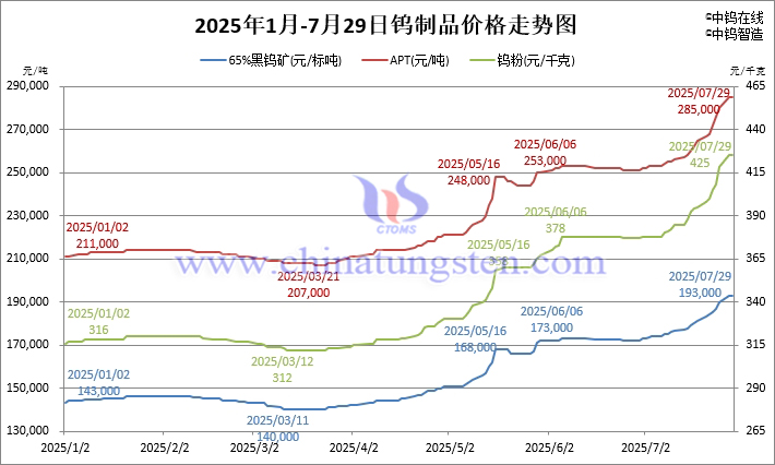 2025年1月-7月29日鎢製品價(jià)格走勢(shì)圖