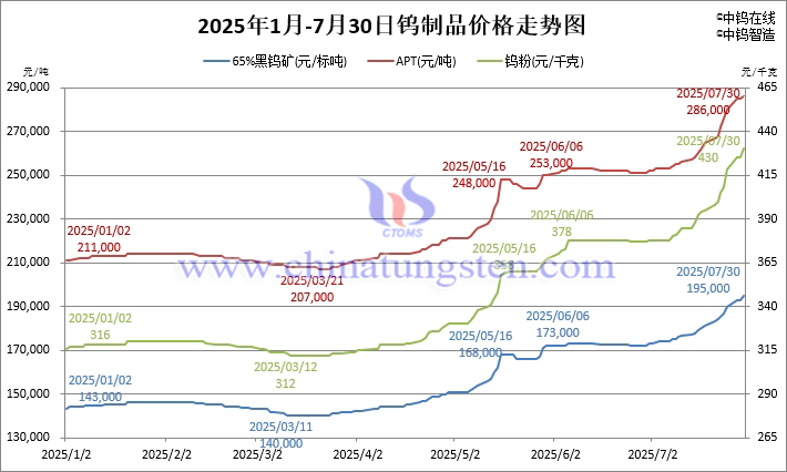 2025年1月-7月30日鎢製品價(jià)格走勢(shì)圖