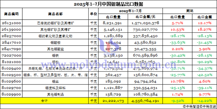2025年1-7月中國(guó)鉬制品出口數(shù)據(jù)圖片
