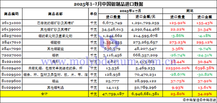 2025年1-7月中國(guó)鉬制品進(jìn)口數(shù)據(jù)圖片