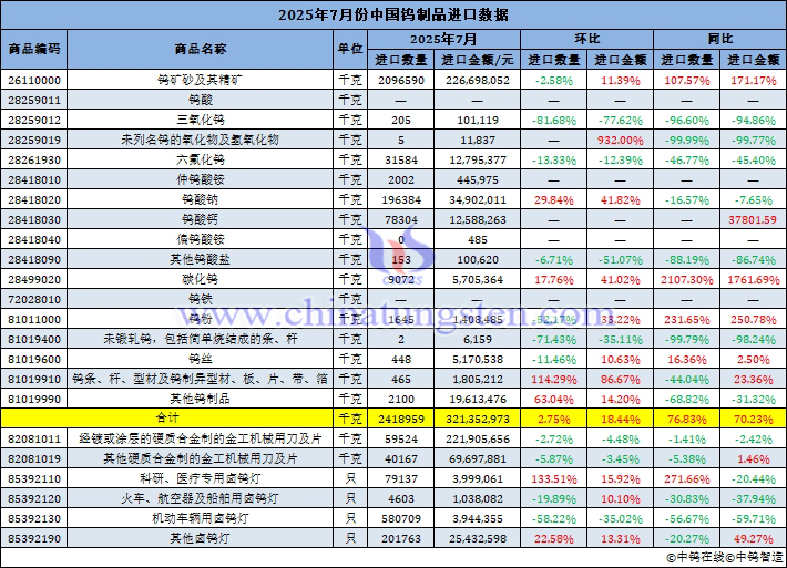 2025年7月份中國(guó)鎢製品進(jìn)口量