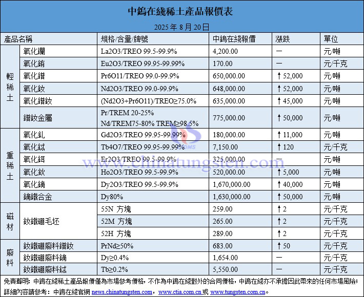 2025年8月20日稀土價(jià)格圖片