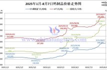 2025年1月-8月7日鎢製品價(jià)格走勢(shì)圖