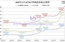 2025年1月-8月8日鎢製品價格走勢圖