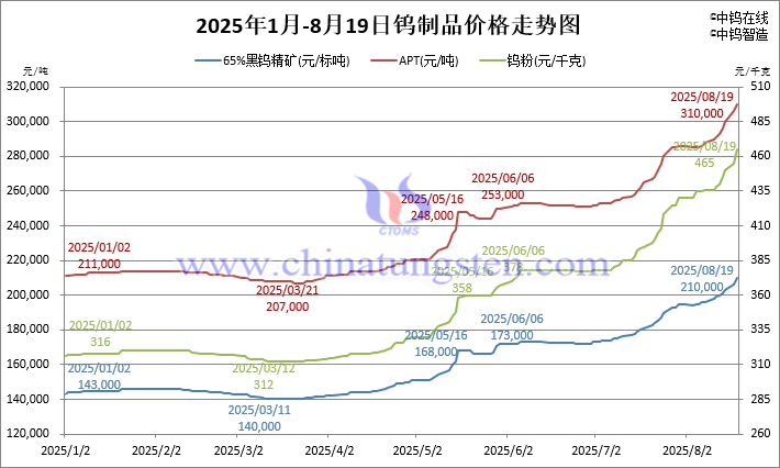 2025年1月-8月19日鎢製品價格走勢