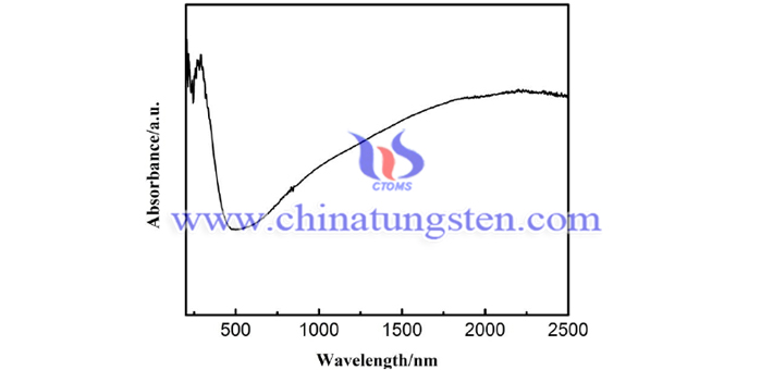 UV-visible-near infrared absorption spectra of violet tungsten oxide nano powder image
