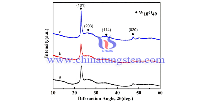XRD of tungsten oxide nanoparticles for near infrared shielding material at different times using ethanol as alcohol solvent