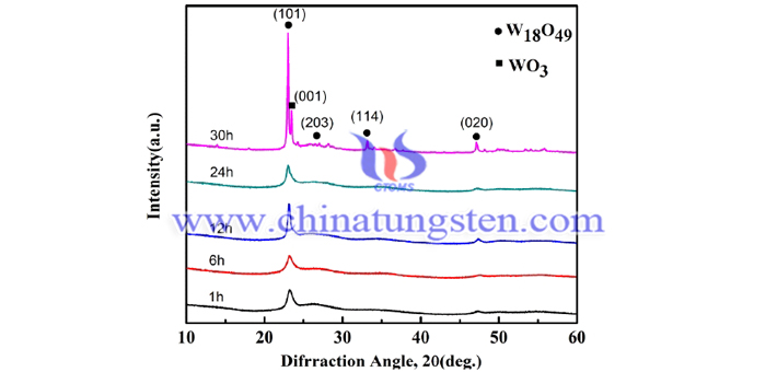 XRD of tungsten oxide nanoparticles for transparent thermal insulation nanopowder at different times using ethanol as alcohol solvent