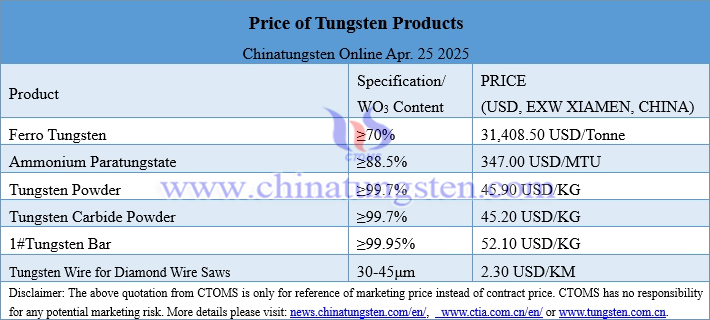 Prices of Tungsten Products on April 25, 2025
