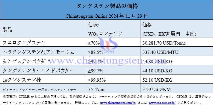 2024年11月29日タングステン製品価格畫(huà)像