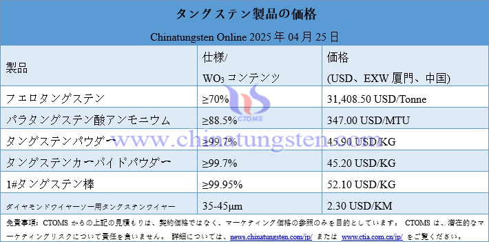 2025年4月25日時點(diǎn)のタングステン製品価格
