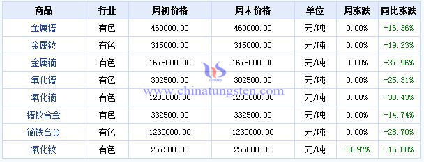 2016年第14周稀土價(jià)格漲跌榜 2016年第14周稀土價(jià)格漲跌榜