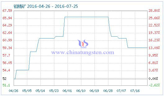 2016年7月25日鉬精礦商品指數(shù) 2016年7月25日鉬精礦商品指數(shù)