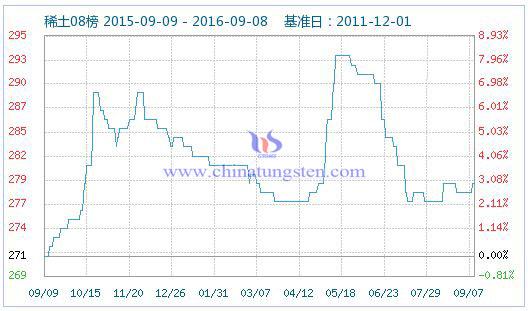 2016年9月8日稀土指數圖片 2016年9月8日稀土指數圖片