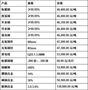 今日最新銅價(jià)圖片