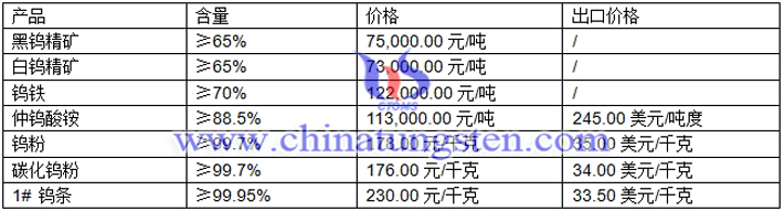 仲鎢酸銨、鎢粉、碳化鎢粉最新價格圖片