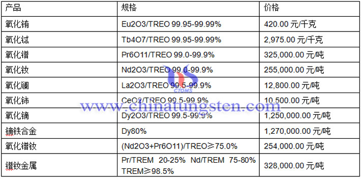 氧化鏑、氧化鑭、氧化鈰最新價(jià)格圖片
