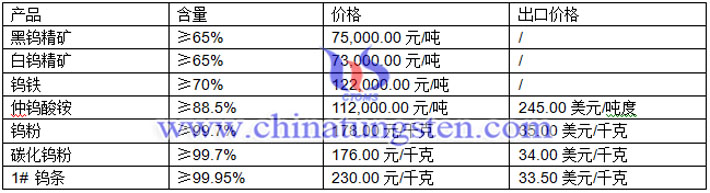 鎢精礦、鎢粉、碳化鎢粉最新價格圖片