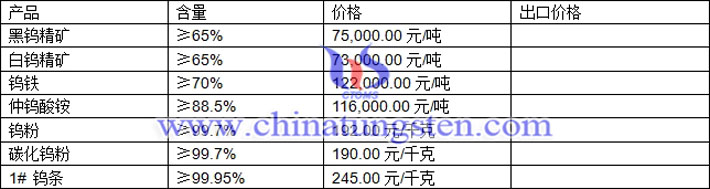 鎢精礦、仲鎢酸銨、碳化鎢粉最新價格