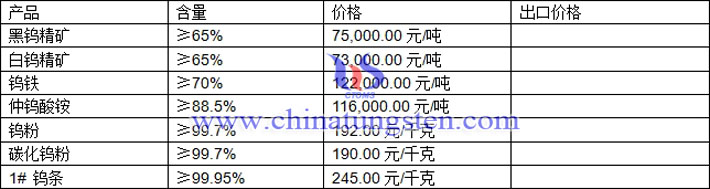 鎢精礦、仲鎢酸銨、鎢粉最新價格圖片