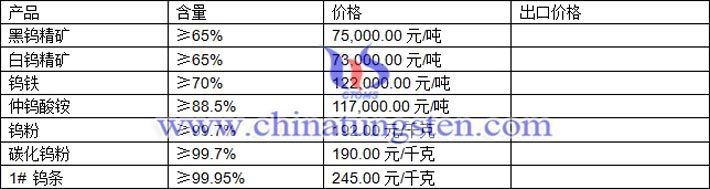 鎢粉、鎢精礦、仲鎢酸銨最新價格圖片