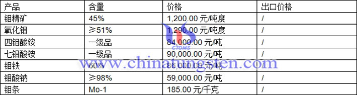 鉬精礦、四鉬酸銨、鉬鐵最新價格圖片