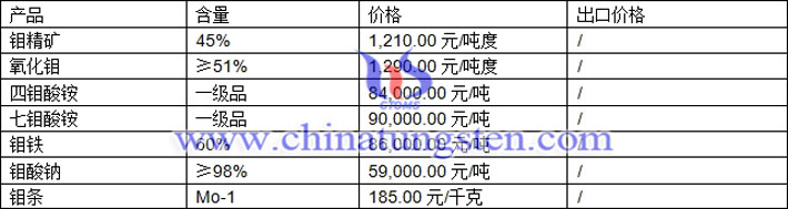鉬精礦、四鉬酸銨、氧化鉬最新價格圖片